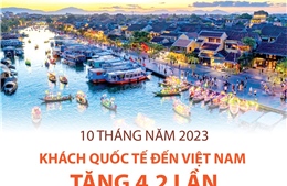 10 tháng, khách quốc tế đến Việt Nam tăng 4,2 lần