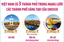 Việt Nam có 3 thành phố trong Mạng lưới các thành phố sáng tạo của UNESCO