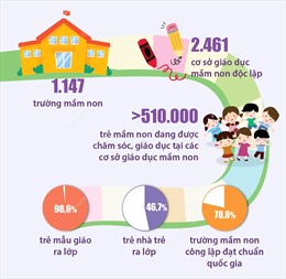 Hà Nội: Tỷ lệ trường mầm non đạt chuẩn Quốc gia đạt 78,8%