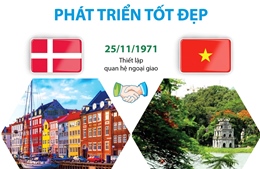 Quan hệ Việt Nam - Đan Mạch phát triển tốt đẹp