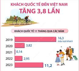 11 tháng, khách quốc tế đến Việt Nam tăng 3,8 lần