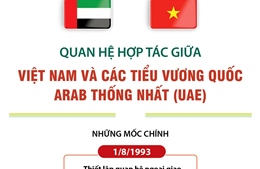 Quan hệ hợp tác giữa Việt Nam và Các Tiểu vương quốc Arab Thống nhất 