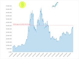Giá Bitcoin vượt qua mốc 40.000 USD