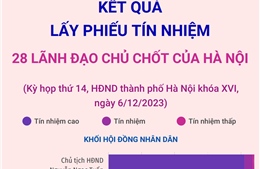 Kết quả lấy phiếu tín nhiệm đối với 28 nhân sự chủ chốt của Hà Nội