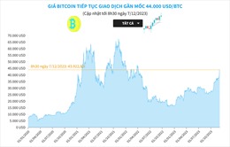 Giá Bitcoin tiếp tục giao dịch gần mốc 44.000 USD/BTC