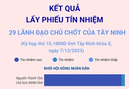 Kết quả lấy phiếu tín nhiệm 29 lãnh đạo chủ chốt của Tây Ninh