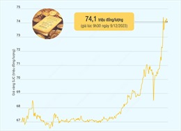 Giá vàng SJC sáng 9/12 giữ nguyên mức 74,1 triệu đồng/lượng