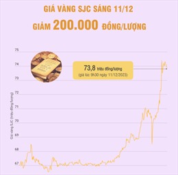 Giá vàng SJC sáng 11/12/2023 giảm 200.000 đồng/lượng