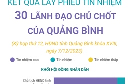 Kết quả lấy phiếu tín nhiệm 30 lãnh đạo chủ chốt của Quảng Bình