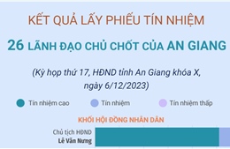Kết quả lấy phiếu tín nhiệm 26 lãnh đạo chủ chốt của tỉnh An Giang