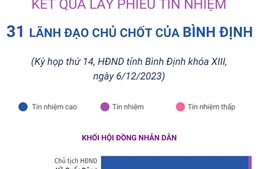 Kết quả lấy phiếu tín nhiệm 31 lãnh đạo chủ chốt của tỉnh Bình Định