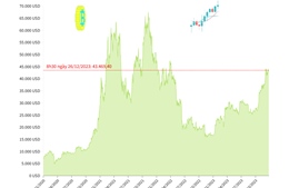 Giá Bitcoin giao dịch ở mức 43.400 USD/BTC