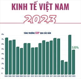 Kinh tế Việt Nam năm 2023
