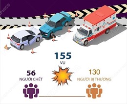 Kỳ nghỉ Tết Dương lịch 2024: 56 người tử vong vì tai nạn giao thông