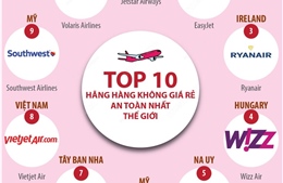 Top 10 hãng hàng không giá rẻ an toàn nhất thế giới
