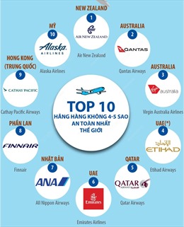 Top 10 hãng hàng không 4 - 5 sao an toàn nhất thế giới   