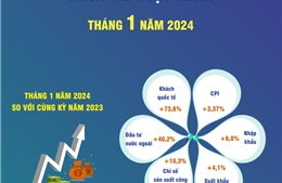 Kinh tế Việt Nam tháng 1/2024