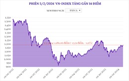 Phiên 5/2/2024: VN-Index tăng gần 14 điểm