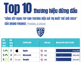 Top 10 thương hiệu đứng đầu &#39;Bảng xếp hạng Top 500 thương hiệu giá trị nhất thế giới 2024&#39; của Brand Finance