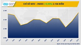Chỉ số MXV-Index lên mức cao nhất kể từ đầu tháng 2