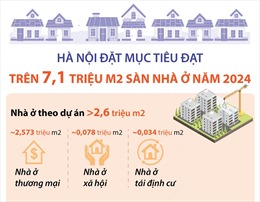  Hà Nội: Đặt mục tiêu đạt trên 7,1 triệu m2 sàn nhà ở năm 2024
