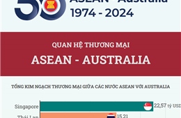 Quan hệ thương mại ASEAN - Australia