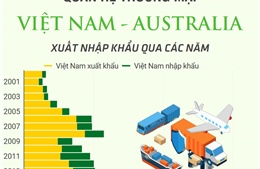 Hợp tác thương mại Việt Nam - Australia ngày càng được mở rộng