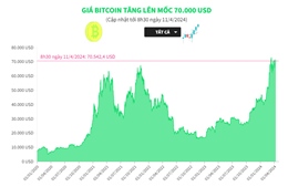 Giá Bitcoin tăng lên mốc 70.000 USD