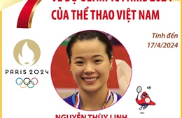 7 vé dự Olympic Paris 2024 của thể thao Việt Nam (tính đến 17/4/2024)