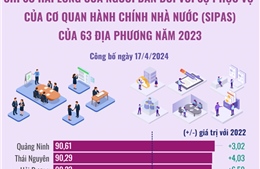 SIPAS của 63 địa phương năm 2023