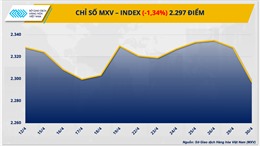Chỉ số MXV-Index tháng 4 giảm 2,7% so với tháng trước
