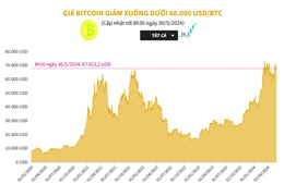 Giá Bitcoin giảm xuống dưới 68.000 USD/BTC