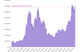 Bitcoin giao dịch ở mốc 68.000 USD/BTC