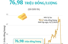 Giá vàng SJC sáng 21/6/2024 giữ nguyên mức giá 76,98 triệu đồng/lượng