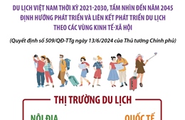 Định hướng phát triển thị trường du lịch thời kỳ 2021-2030, tầm nhìn đến năm 2045