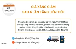 Giá xăng giảm sau 4 lần tăng liên tiếp   