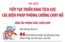 Hà Nội tiếp tục triển khai tích cực các biện pháp phòng chống cháy nổ   