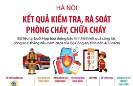 Hà Nội: Kết quả kiểm tra, rà soát phòng cháy, chữa cháy