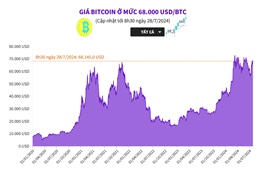 Giá Bitcoin ở mức 68.000 USD/BTC