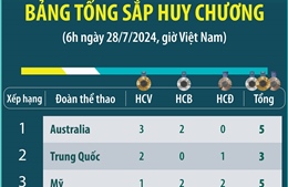 Bảng tổng sắp huy chương Olympic Paris 2024 (6h ngày 28/7/2024)