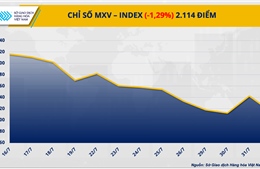 MXV-Index chưa ‘thoát khỏi’ sắc đỏ