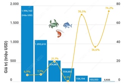 Xuất khẩu các sản phẩm thủy sản chủ lực đều tăng