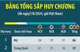 Olympic Paris 2024: Bảng tổng sắp huy chương (6h ngày 7/8/2024)