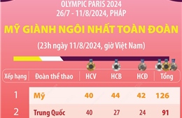 Đoàn thể thao Mỹ giành ngôi nhất toàn đoàn Olympic Paris 2024