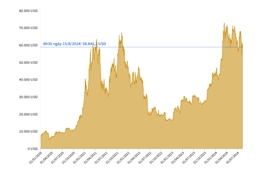 Bitcoin không duy trì được mốc 60.000 USD/BTC