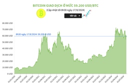 Bitcoin giao dịch ở mức 59.200 USD/BTC