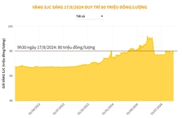 Vàng SJC sáng 17/8/2024 duy trì ở 80 triệu đồng/lượng