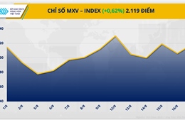 Lực mua áp đảo đã kéo chỉ số MXV-Index tăng 0,62%