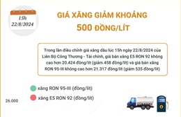 Giá xăng giảm khoảng 500 đồng/lít   