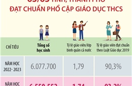 63/63 tỉnh, thành phố đạt chuẩn phổ cập giáo dục THCS